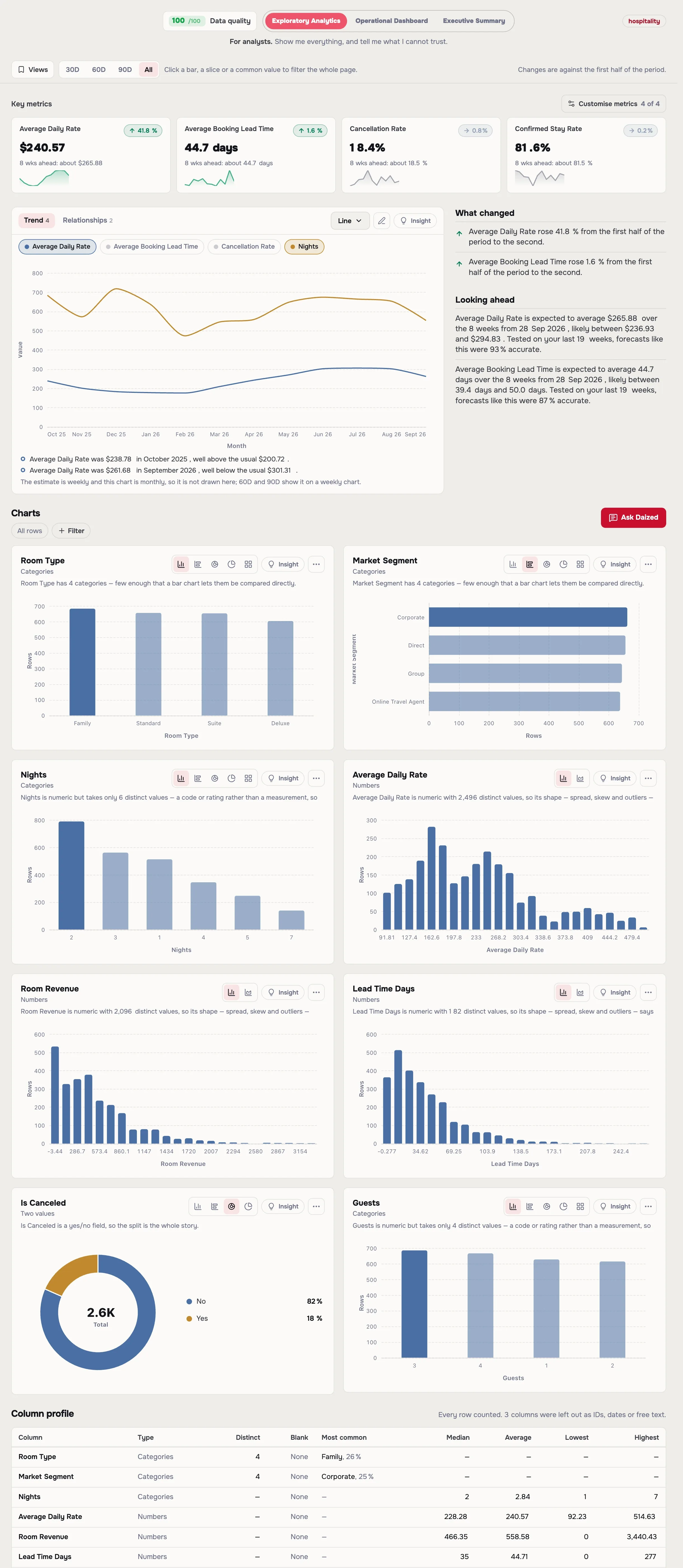 The hotel dashboard Daized made from the sample hotel file