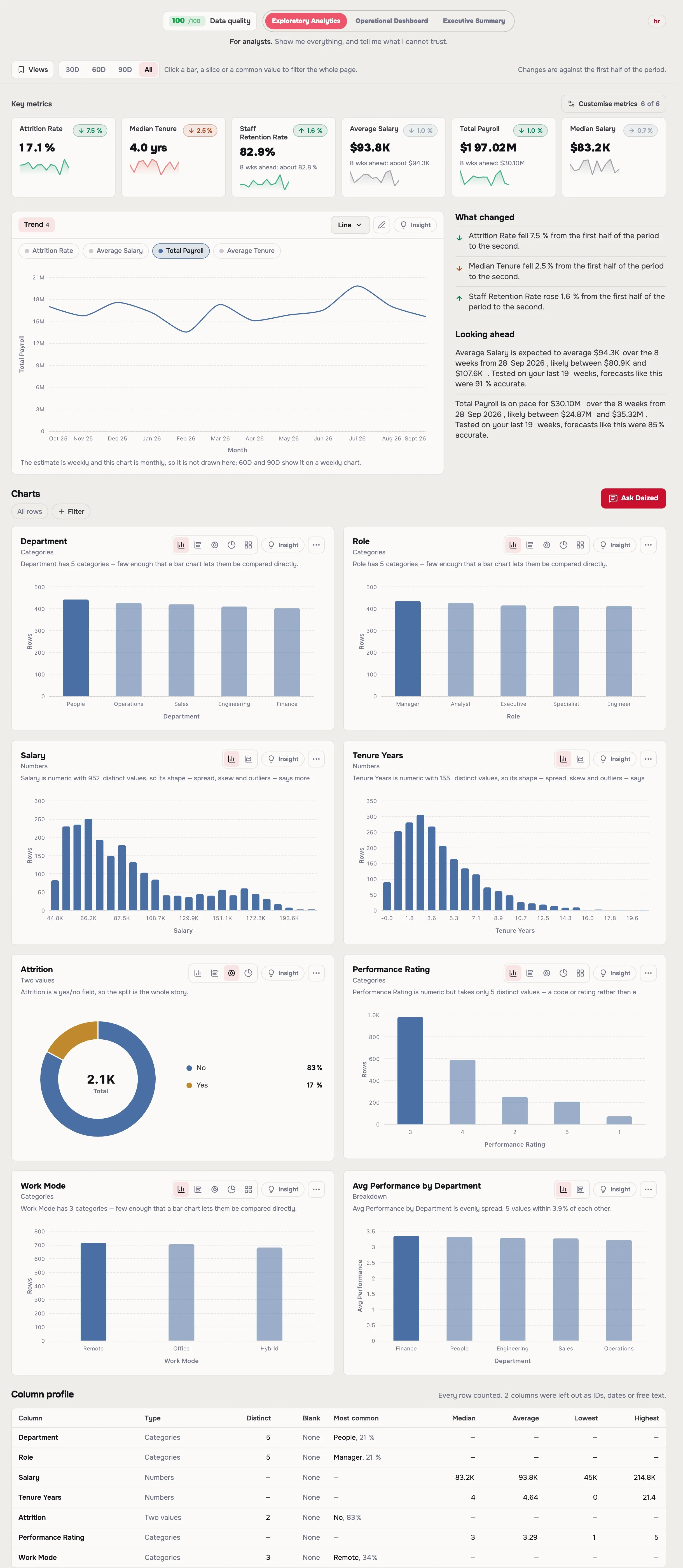 The people dashboard Daized made from the sample people file